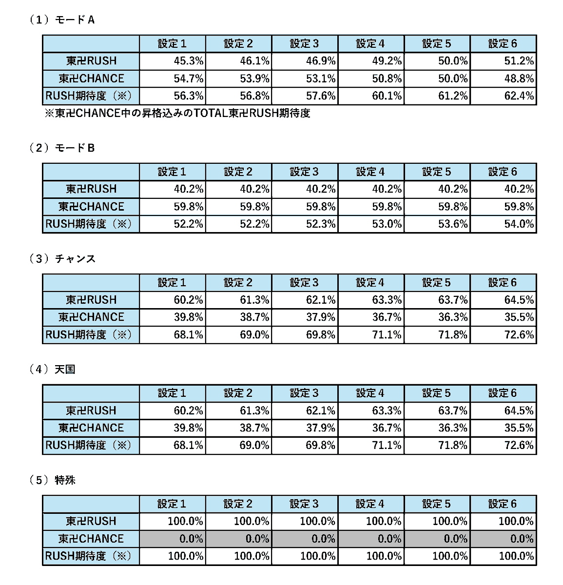 DevelopVoice's tweet image. #リベスロ 開発ボイスX出張版！

2日目はモードごとのAT期待度の秘密と題しまして、各モードの初当たり獲得時における「東卍RUSH：東卍CHANCE」の比率を公開いたします！
モードＢ・特殊滞在時は設定差がございません。…