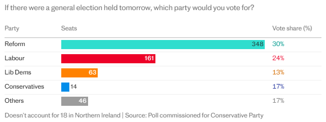 PolitlcsUK's tweet image. 🚨 NEW: Internal Tory polling has been leaked projecting the party would be left with just 14 seats if an election were held today

One insider: &quot;This is absolutely an existential threat&quot;

[@Telegraph]