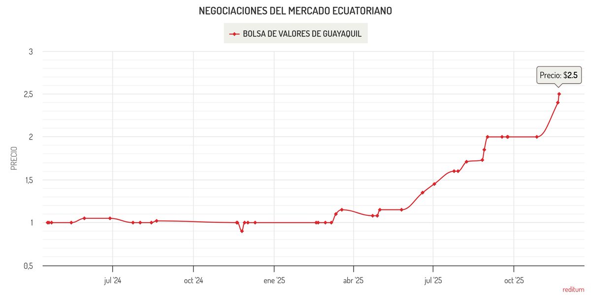 BOLSA DE VALORES DE GUAYAQUIL $BVG cerró hoy a $2.5, una subida de 4.17% desde ayer, 25.0% arriba desde el mes anterior, 150.0% arriba desde diciembre 2024.  #reditum bit.ly/2JXubIB <a href="/valoresbvq/">Bolsa de Valores Quito</a> <a href="/BVGEcuador/">Bolsa de Valores Guayaquil</a>