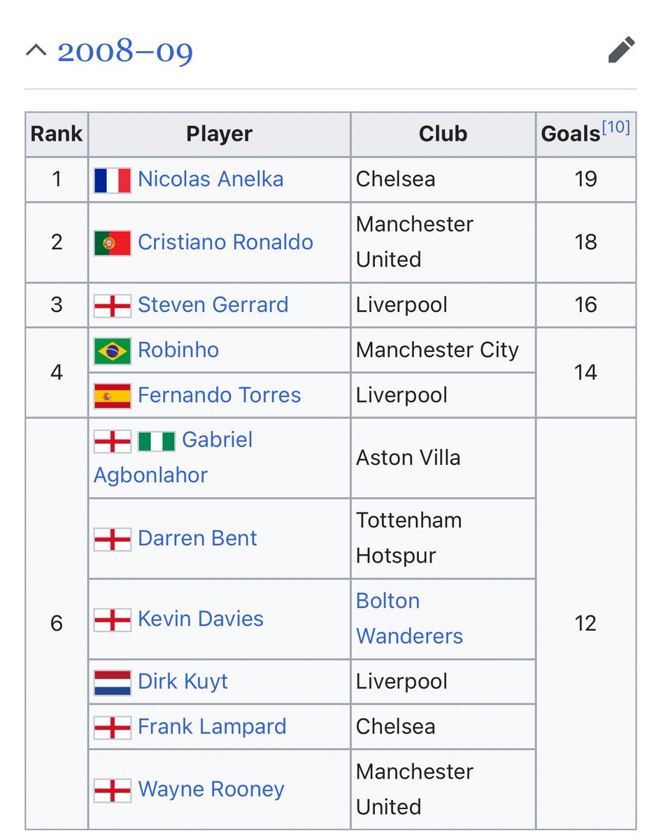 TomLoft1991's tweet image. Biggest myth going Ferdinand and Vidic played the best. Benni McCarthy, Kevin Davies, Benjani, Yakubu and Kevin Doyle.