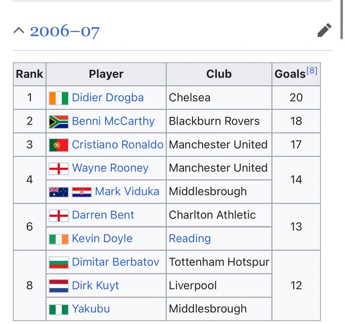 TomLoft1991's tweet image. Biggest myth going Ferdinand and Vidic played the best. Benni McCarthy, Kevin Davies, Benjani, Yakubu and Kevin Doyle.