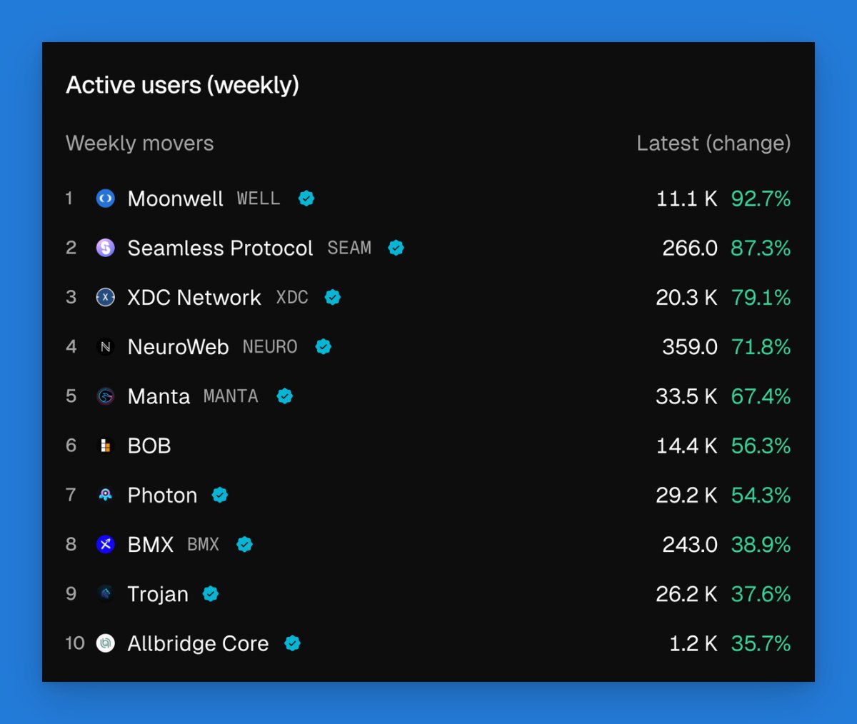 MoonwellDeFi's tweet image. Another chart topper for the record books. 🏆

Moonwell leading in weekly active users, up 92.7% WoW.