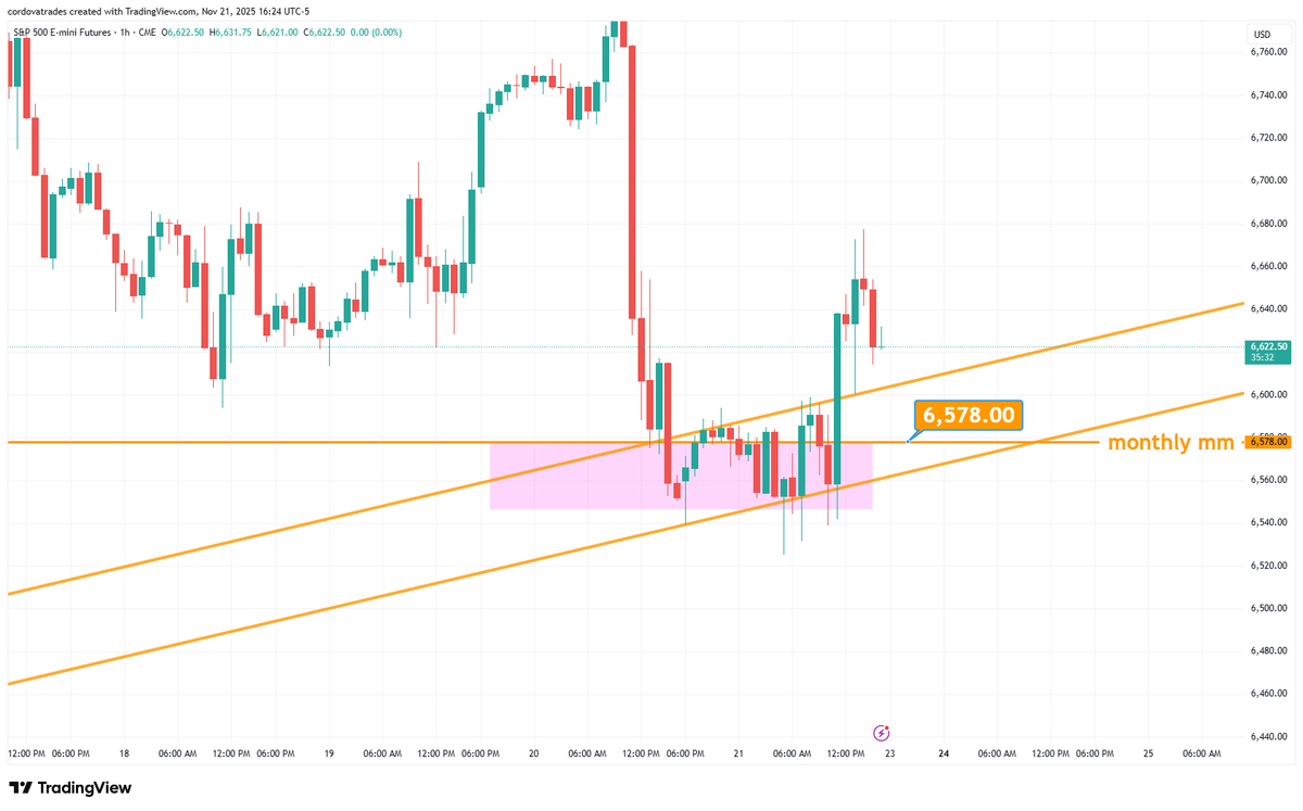 CordovaTrades's tweet photo. I bought $ES yesterday and added into the flush(es)).  6 (six) sphincter pokes later it was a good trade - looks like a failed hourly bear flag (complete with backtest) to me... BUT bc of the way the low looks, I'm not convinced interim low is in, but we shall see.  That bear flag channel better hold OR ELSE.