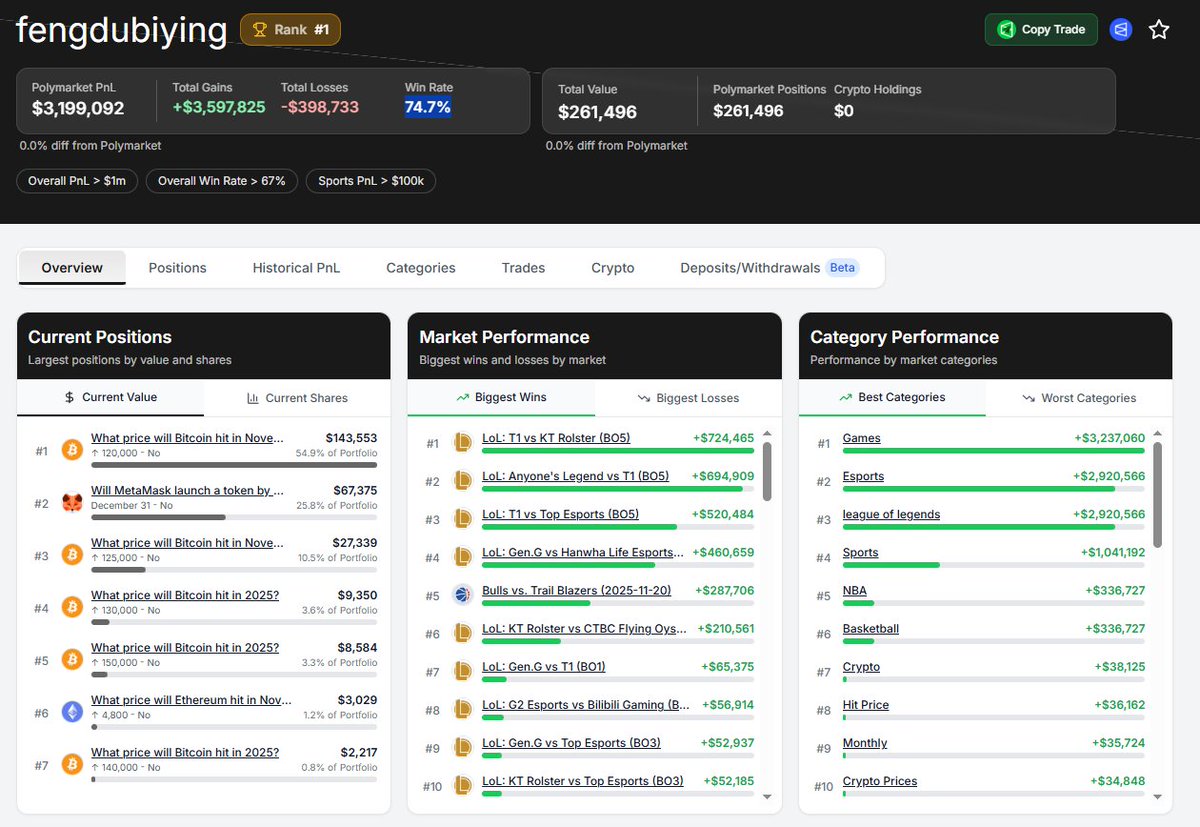 The #1 trader to watch on <a href="/Polymarket/">Polymarket</a> right now:

➣ Win Rate: 74.7%
➣ Total Profit: +$3,597,825
➣ Total Loss: -$398,733

His edge? Cybersports (made $2.5M+ on LoL alone) and Crypto predictions on $BTC &amp; $ETH.

The stats don't lie. Follow him on Polymarket - fengdubiying
