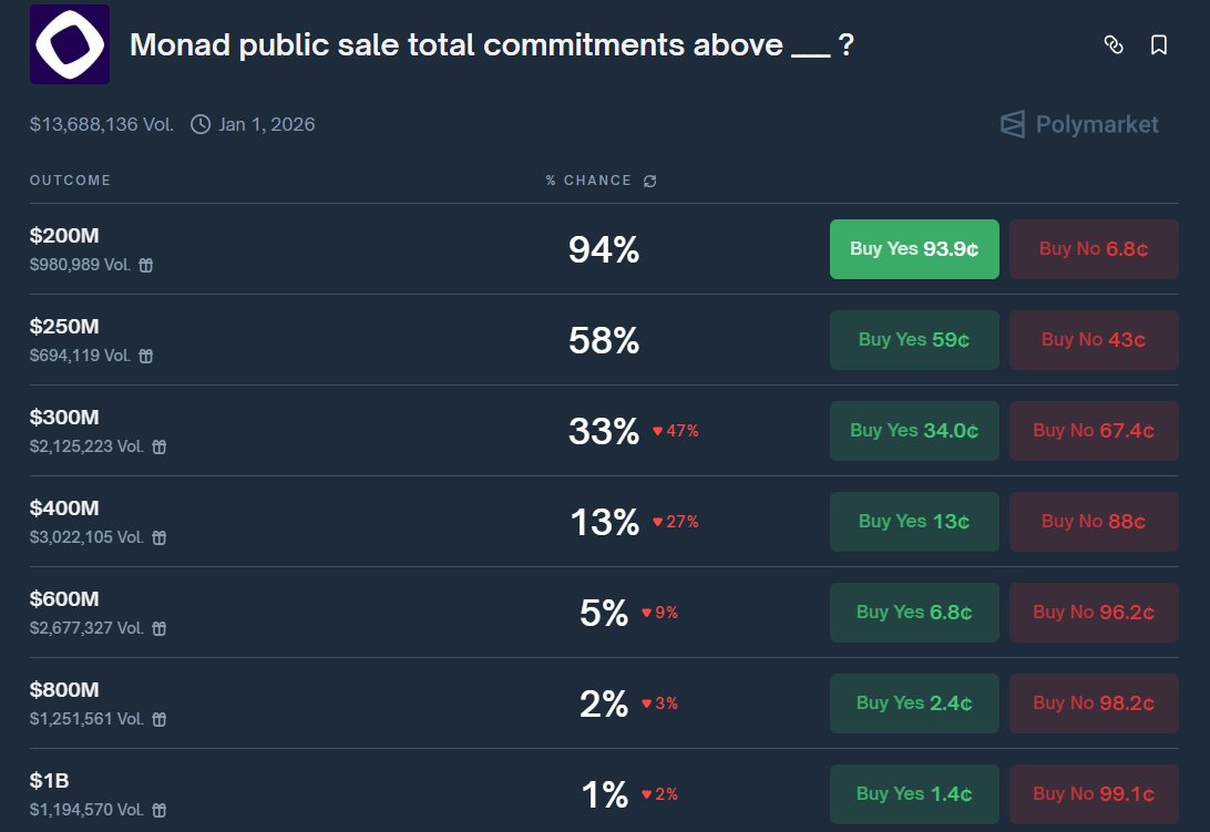 Today we have Monad sale:

IMO, lock positions are "No" on 1B (0.9%) and 800M (1.8%).
"No" on 600M(4.8%) and 400M(12%) are medium risks.
Also "No" 300M (32.8%) is pretty high risks. 

"Yes" on 200M(6%) is pretty locked too

The sale ends on November 22nd, 2025 at 9:00 PM ET

NFA!