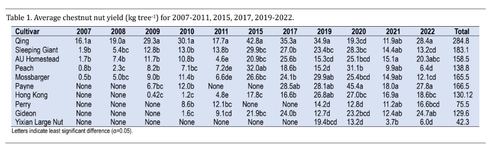 Genetics make a huge difference in the success of your chestnut planting. Not sure where to start with all the types of Chestnut seedlings that are available?  We recommend Qing half-sib seedlings more often than any other Chestnut seedling we grow. For many years, Qing has set