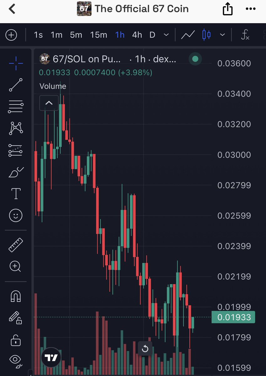 $67 unbelievable chart while the entire market bleeds.
My balls genuinely tingled — this thing has insane potential.
