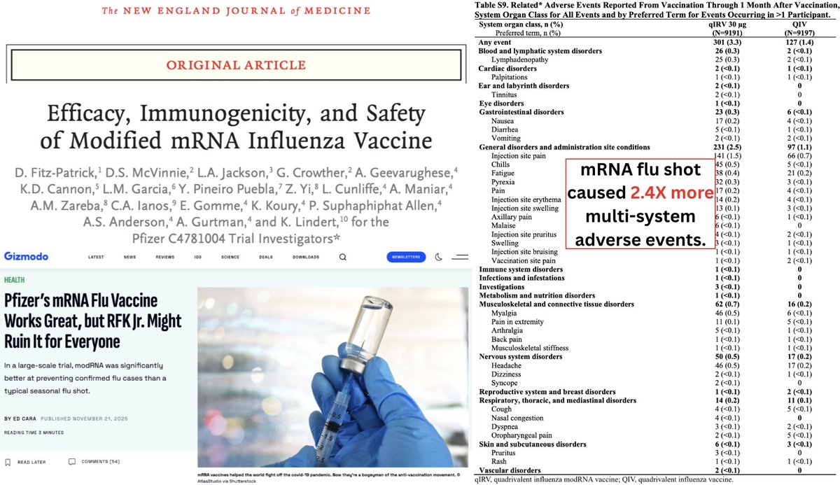 The Vaccine Cartel is pimping their new mRNA flu shot — failing to mention it caused 2.4× more multi-system adverse events than the standard flu vaccine.

The mRNA arm suffered clear spikes across:
-Blood/lymphatic
-Nervous system 
-Gastrointestinal
-Musculoskeletal
-Skin/immune
