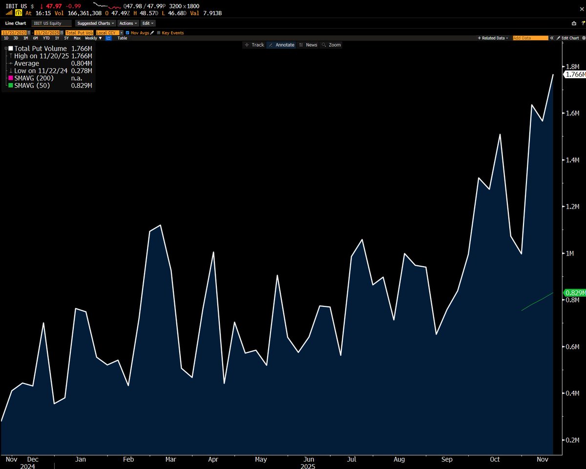 EricBalchunas's tweet image. Also no surprise record week for Put volume in $IBIT.. this is one thing that may help ppl stay the course, they can always buy some puts as hedge while they stay long. This was something big investors loved about $SPY when it was first launched back in &apos;90s.