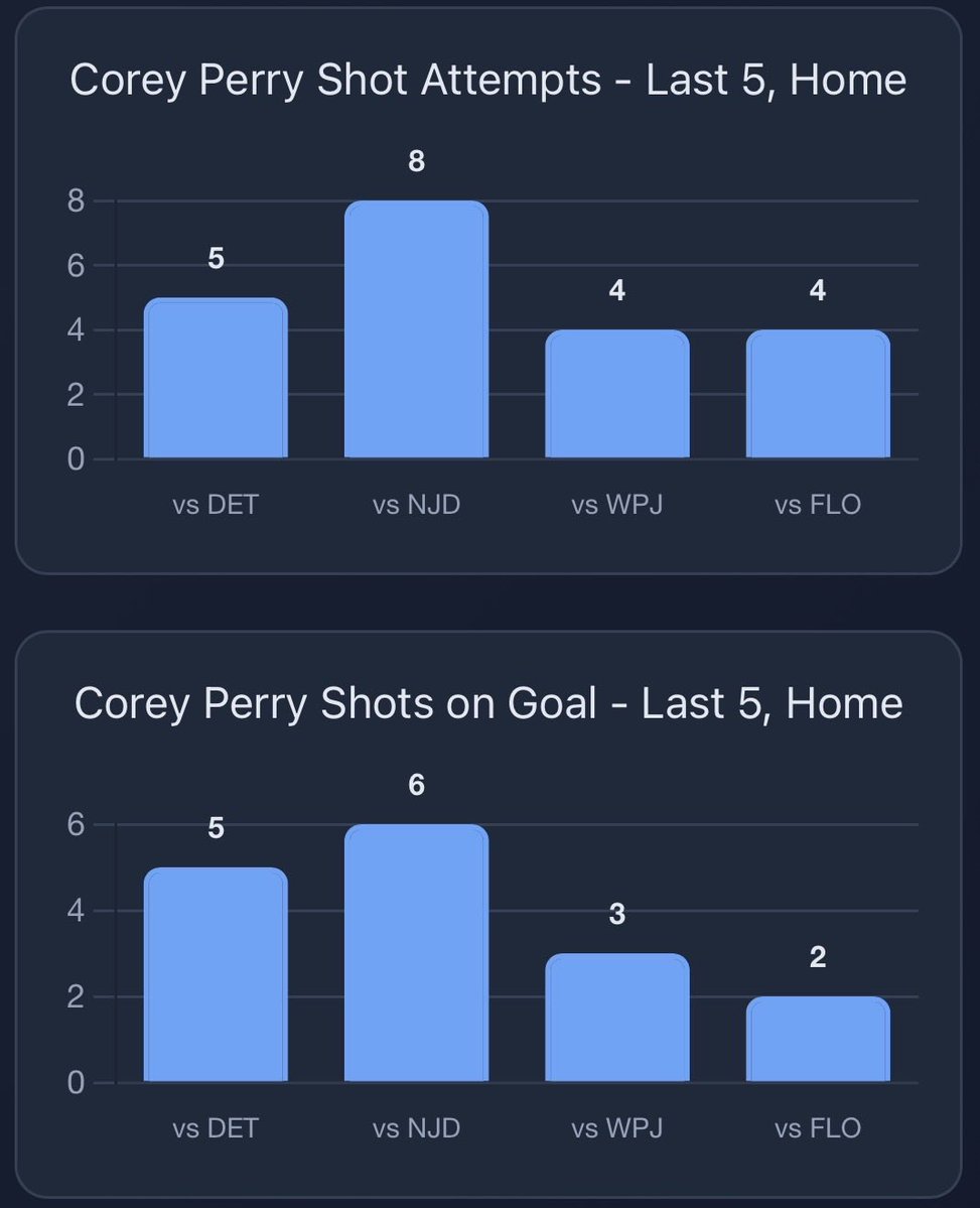 StatsOverScore's tweet image. Statsoverscore.com insights - Bruins at Kings:

Corey Perry seems to like playing in LA. 4+ shot attempts in his games at barn formley known as the Staples Center.