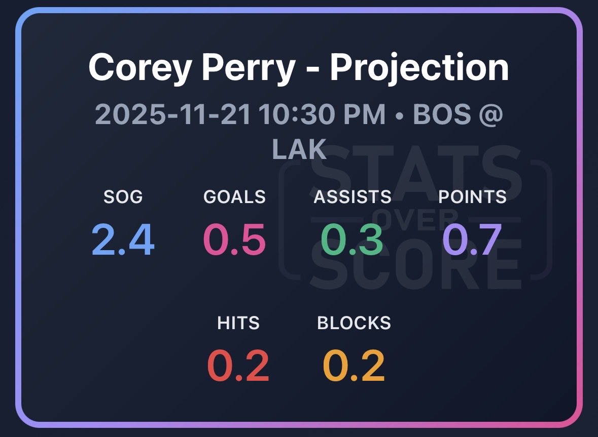 StatsOverScore's tweet image. Statsoverscore.com insights - Bruins at Kings:

Corey Perry seems to like playing in LA. 4+ shot attempts in his games at barn formley known as the Staples Center.