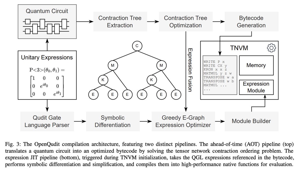 tweetnakasho's tweet image. #キャルちゃんのquantphチェック 
数学的に自然なDSLであるQudit Gate Language (QGL)において、量子演算を記号的に定義することを可能にするコンパイルフレームワーク OpenQuditの提案。
arxiv.org/abs/2511.16585