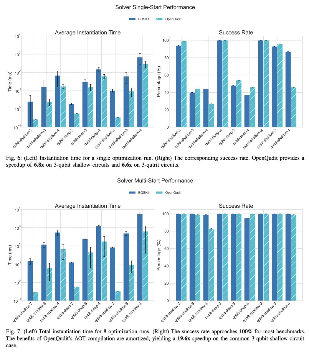tweetnakasho's tweet image. #キャルちゃんのquantphチェック 
数学的に自然なDSLであるQudit Gate Language (QGL)において、量子演算を記号的に定義することを可能にするコンパイルフレームワーク OpenQuditの提案。
arxiv.org/abs/2511.16585