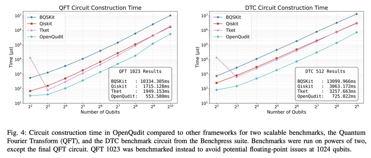 tweetnakasho's tweet image. #キャルちゃんのquantphチェック 
数学的に自然なDSLであるQudit Gate Language (QGL)において、量子演算を記号的に定義することを可能にするコンパイルフレームワーク OpenQuditの提案。
arxiv.org/abs/2511.16585