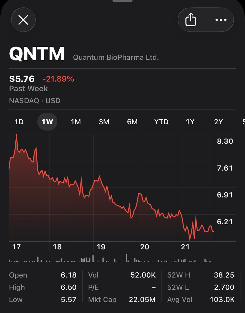 defaultusert's tweet image. Bad week for shitco’s, even with the $GNS spoofing lawsuit. 

$GNS $QNTM $BYND