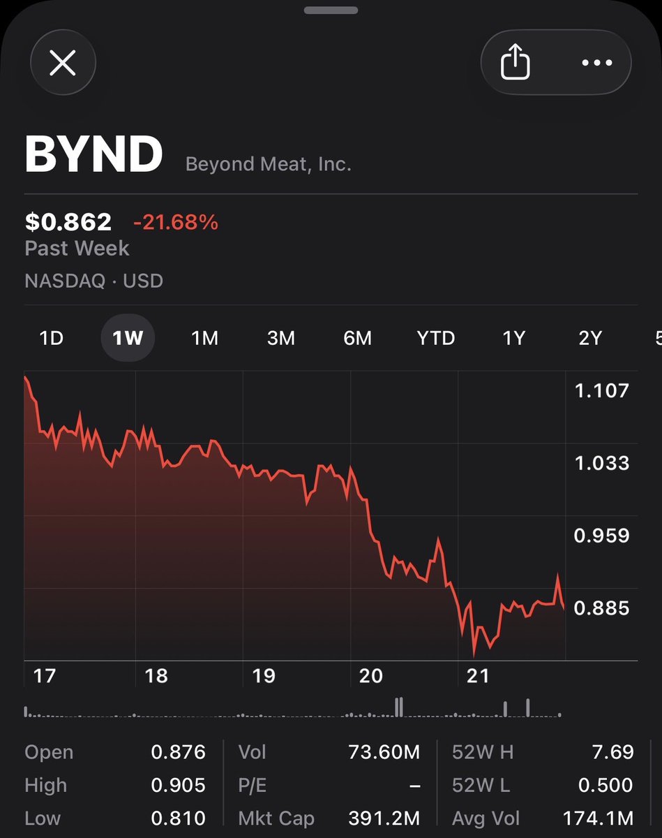 defaultusert's tweet image. Bad week for shitco’s, even with the $GNS spoofing lawsuit. 

$GNS $QNTM $BYND