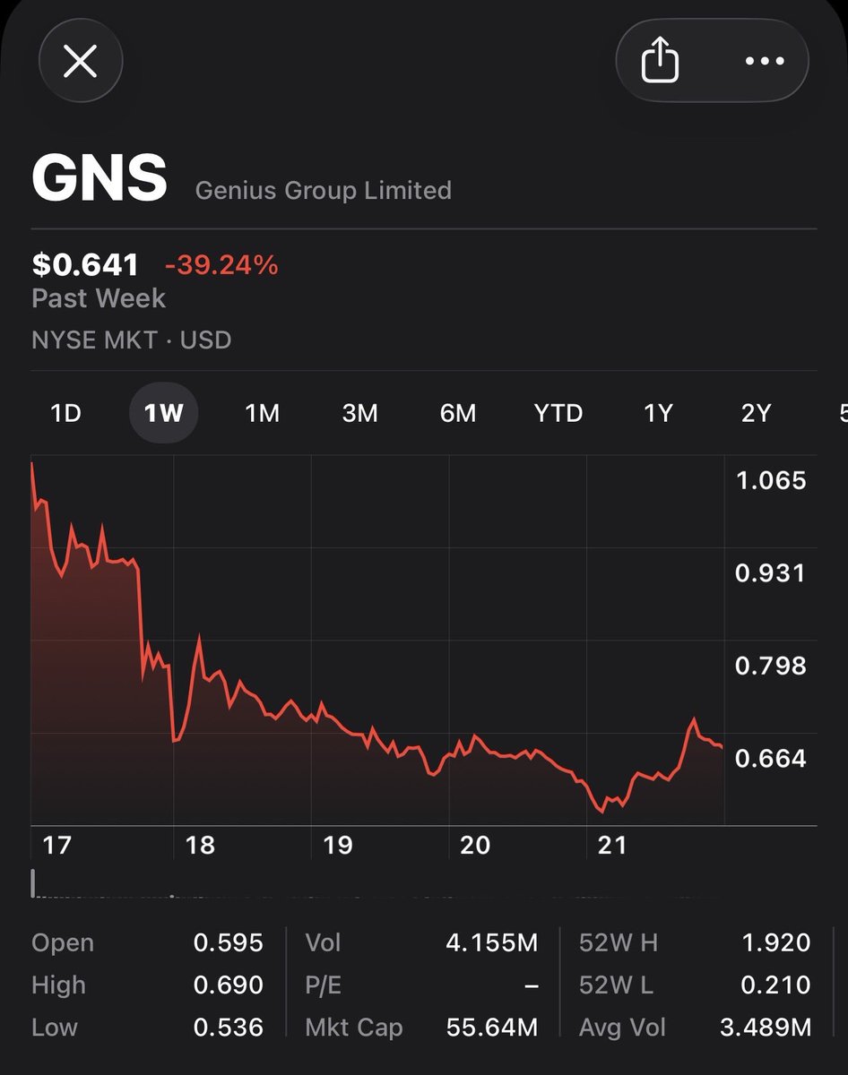 defaultusert's tweet image. Bad week for shitco’s, even with the $GNS spoofing lawsuit. 

$GNS $QNTM $BYND