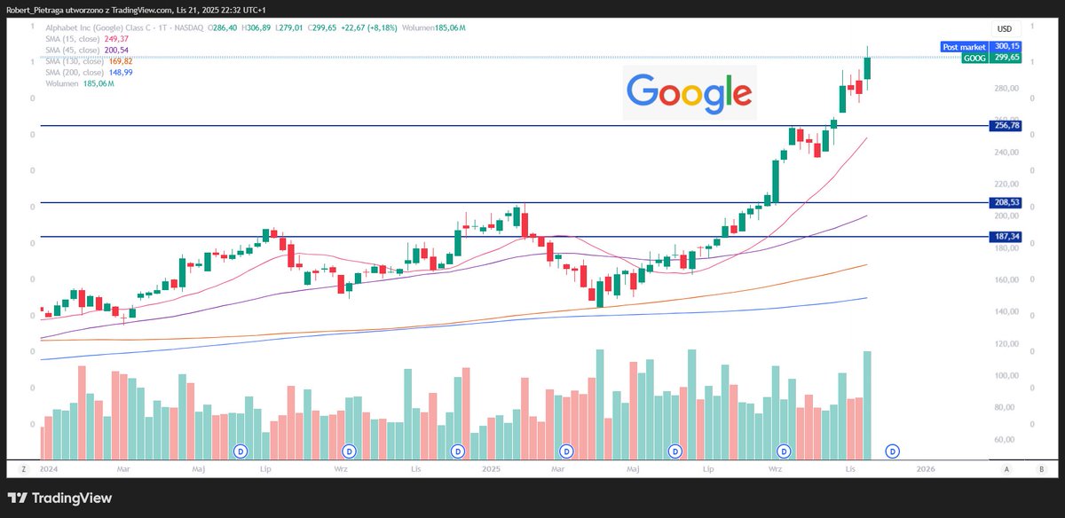 #WeekendoweAnalizy 🇺🇸 #akcje #usa #usd 

🔸 #google + 8,18 % (zmiana tygodniowa) 

Kurs i obroty mocno do góry. 

Niewątpliwie inwestycja Berkshire Hathaway (firmy Warrena Buffetta) w akcje spółki Alphabet (spółka-matka Google) jest stosunkowo nowym i zaskakującym ruchem na tle