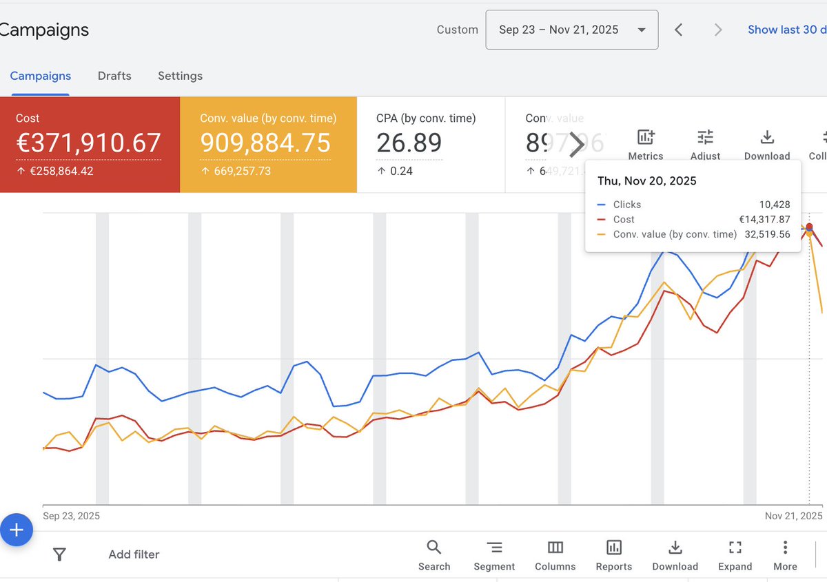 Nate_Google_'s tweet image. agencies have given google ads such a bad name

we have people coming to us and they say “we were burned by x or y agency”

they said that they talked a lot on the initial call, but the performance was subpar

that’s the story we hear about every agency

every single client here…