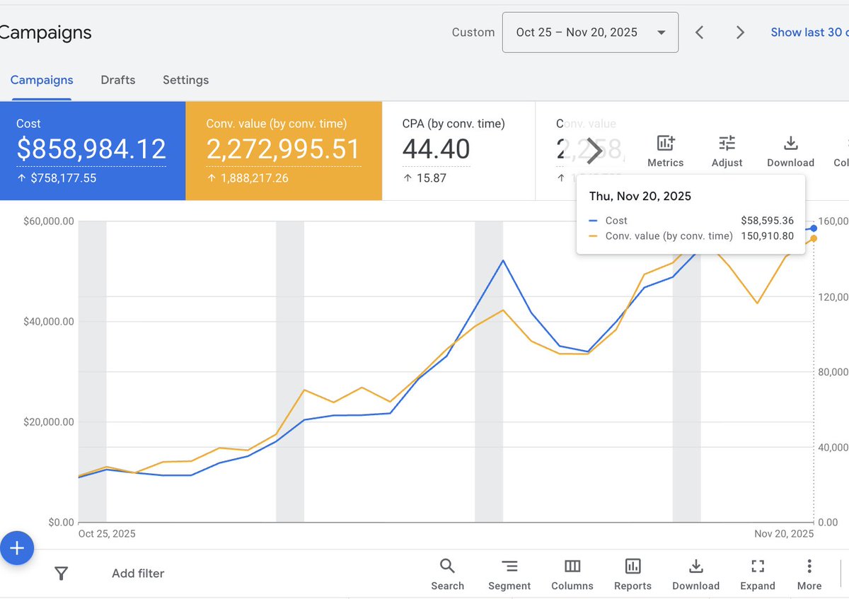 Nate_Google_'s tweet image. agencies have given google ads such a bad name

we have people coming to us and they say “we were burned by x or y agency”

they said that they talked a lot on the initial call, but the performance was subpar

that’s the story we hear about every agency

every single client here…