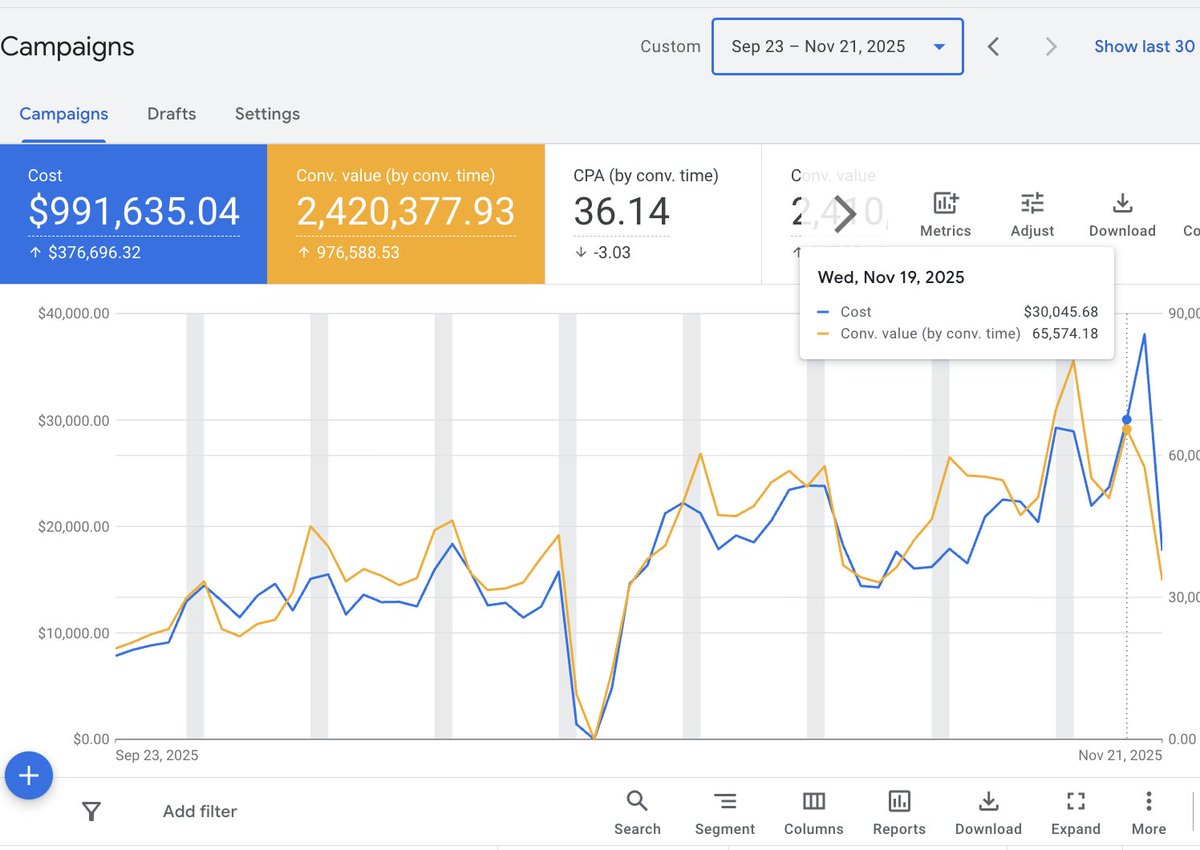 Nate_Google_'s tweet image. agencies have given google ads such a bad name

we have people coming to us and they say “we were burned by x or y agency”

they said that they talked a lot on the initial call, but the performance was subpar

that’s the story we hear about every agency

every single client here…