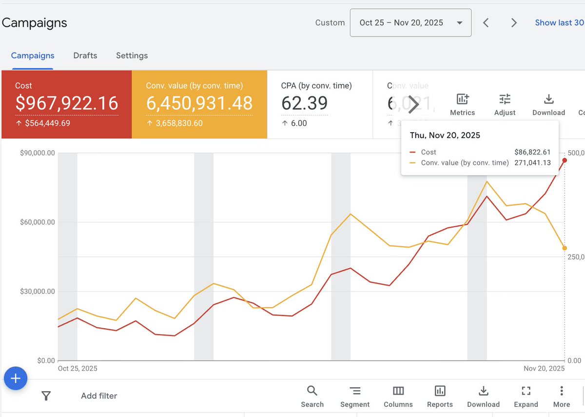 Nate_Google_'s tweet image. agencies have given google ads such a bad name

we have people coming to us and they say “we were burned by x or y agency”

they said that they talked a lot on the initial call, but the performance was subpar

that’s the story we hear about every agency

every single client here…