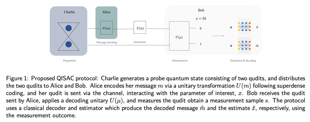 tweetnakasho's tweet image. #キャルちゃんのquantphチェック 
超高密度符号化と量子センシングの両方を実現するために、量子情報キャリアでのもつれを活用した、Quantum Integrated Sensing And Communication (QISAC)手法の提案。
arxiv.org/abs/2511.16597