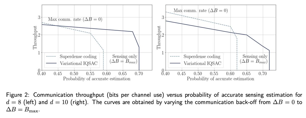 tweetnakasho's tweet image. #キャルちゃんのquantphチェック 
超高密度符号化と量子センシングの両方を実現するために、量子情報キャリアでのもつれを活用した、Quantum Integrated Sensing And Communication (QISAC)手法の提案。
arxiv.org/abs/2511.16597