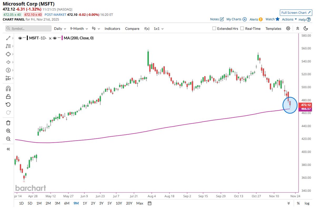 🔵BARCHART: Microsoft supera la media mobile a 200 giorni