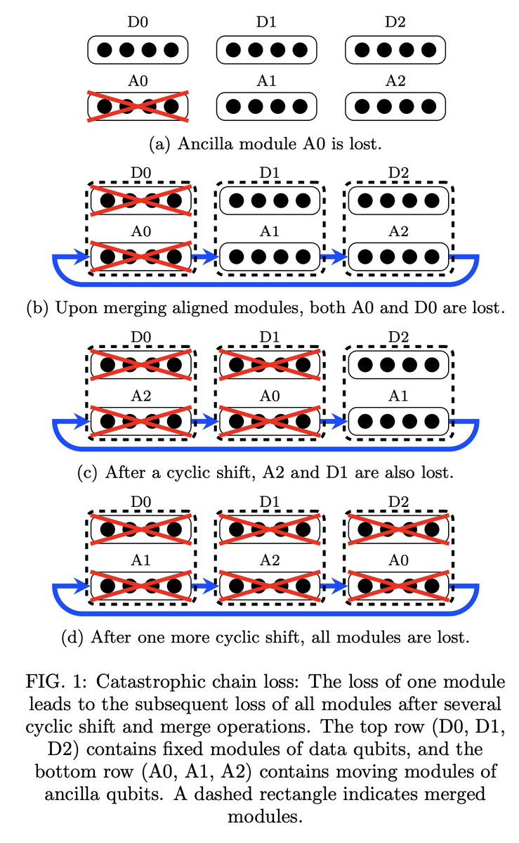 tweetnakasho's tweet image. #キャルちゃんのquantphチェック 
イオントラップ量子コンピュータでの長いイオン鎖における、原子損失の影響を調査。これが鎖全体を不安定にさせることから、複数の長い鎖に分散配置された量子誤り訂正符号などを提案した。IonQの研究。
arxiv.org/abs/2511.16632