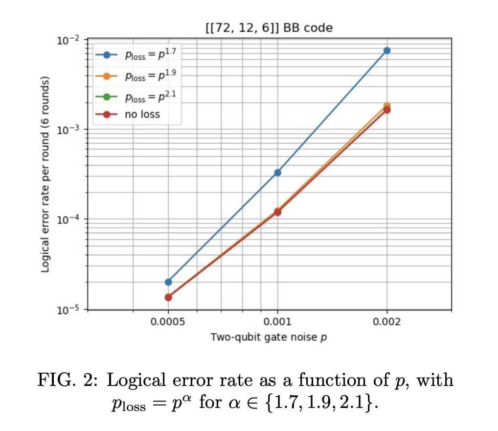 tweetnakasho's tweet image. #キャルちゃんのquantphチェック 
イオントラップ量子コンピュータでの長いイオン鎖における、原子損失の影響を調査。これが鎖全体を不安定にさせることから、複数の長い鎖に分散配置された量子誤り訂正符号などを提案した。IonQの研究。
arxiv.org/abs/2511.16632