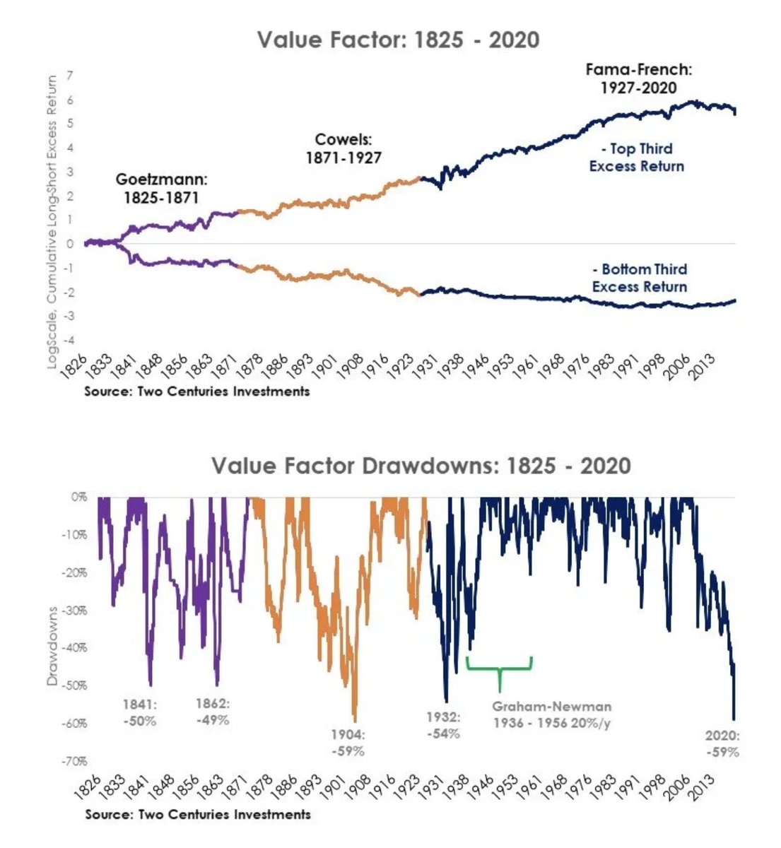 Greenbackd's tweet image. 200 years of the value factor (1825 to 2020).