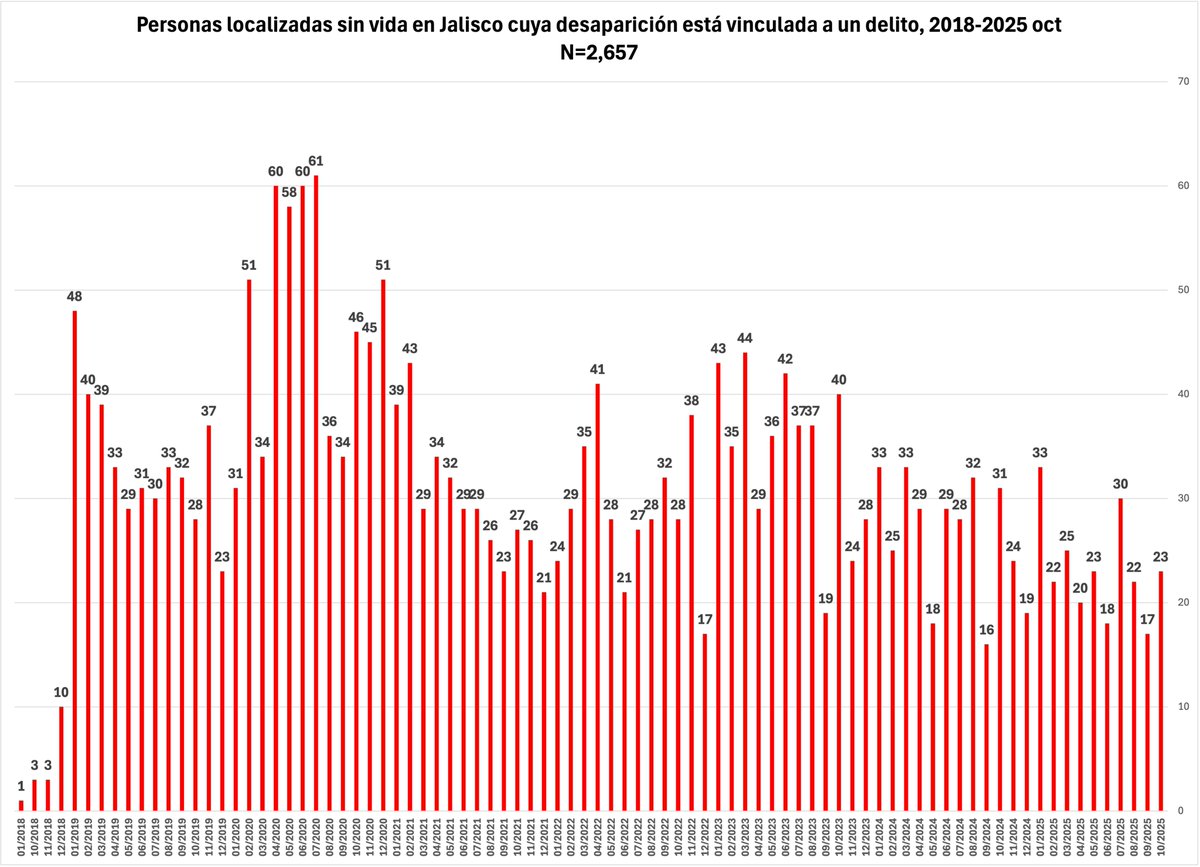 De 2018 a octubre de este año, se localizaron sin vida en Jalisco a 2,657 personas cuya desaparición estuvo vinculada a un delito. Por si esto no fuera grave de por sí, esa lista no está completa. Por dolo o negligencia, podría haber numerosas omisiones más. Aquí algunas 👇👇👇
