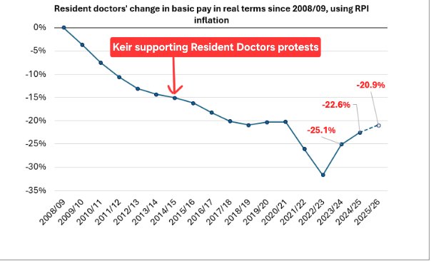 In October 2015 <a href="/Keir_Starmer/">Keir Starmer</a> supported the Resident Doctors protests

Since then, Drs pay has been slashed

Yet <a href="/wesstreeting/">Wes Streeting</a> tells mistruths, pretending Doctors have had a rise

Just look at the graph.

Do they think you're stupid?.
