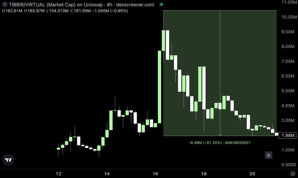 Altcoinist_com's tweet image. they want the 100X 
but they don&apos;t have what it takes.

they want the reward 
but they don&apos;t want the risk.

they want the conviction
but they don&apos;t want to research.

they want the volatility
but they don&apos;t want the other side of it.

they want the mindshare
but they don&apos;t want…
