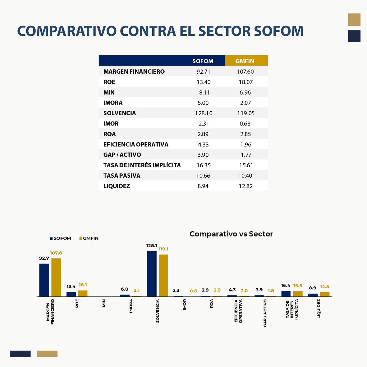 IndexityIdeas's tweet image. GMFIN Reporte Trimestral 3T25: indexity.info/GMFIN21nov

#Trimestral #GMFinancial #SOFOM #México #Inversionista indexity.mx