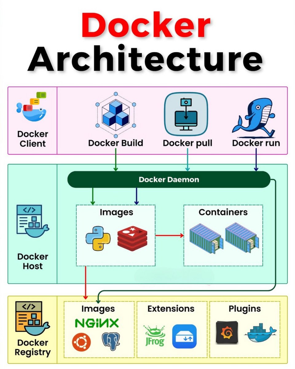 Python_Dv's tweet image. Docker Architecture