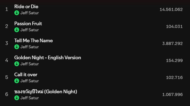 radiocodesaturn's tweet image. 🟢Spotify Update For Our Focused Playlist

RG-Day 5
■Passion Fruit: 104,031(21,278)
■Golden Night eng.ver: 154,299(45,349)
■Call it over: 102,716(20,584)
■ของขวัญปีใหม่(Golden Night): 1,067,996( 157,233)

#JeffSatur #RadioCodeSaturn #JeffSaturStation