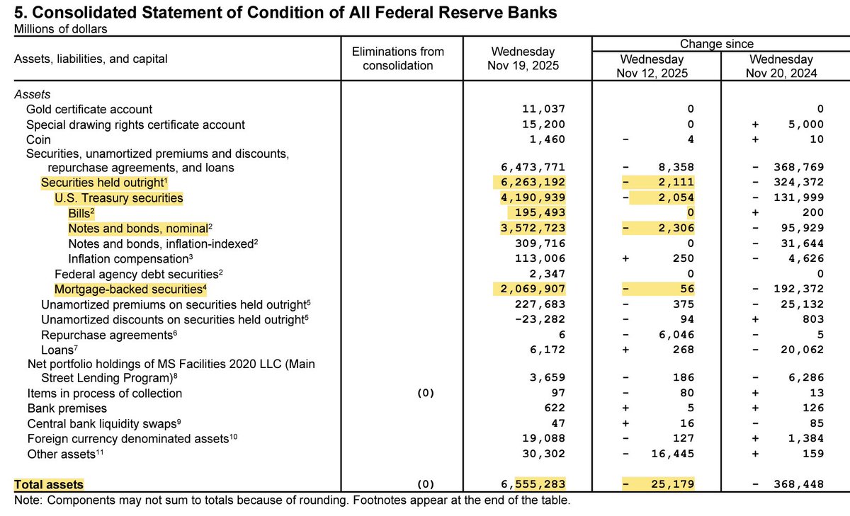 Busanaz1's tweet image. 연준 대차대조표 현황 (11/19일 기준)

 ㅁ 종합
1). 11/19일자 기준 연준의 총자산은 6조5,552.83억 달러로 전 주 대비 -251.79억 달러가 감소했습니다.

2). 연준의 총자산 감소 원인은 TGA 감소 + 중.장기 국채 QT 영향으로 줄었습니다. 단, 지준금 항목이 늘어나며 감소폭을 상쇄했습니다.

3).…