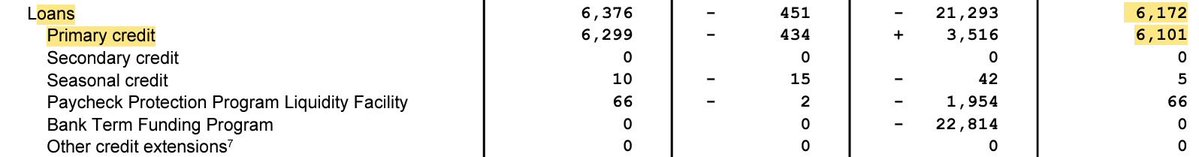 Busanaz1's tweet image. 연준 대차대조표 현황 (11/19일 기준)

 ㅁ 종합
1). 11/19일자 기준 연준의 총자산은 6조5,552.83억 달러로 전 주 대비 -251.79억 달러가 감소했습니다.

2). 연준의 총자산 감소 원인은 TGA 감소 + 중.장기 국채 QT 영향으로 줄었습니다. 단, 지준금 항목이 늘어나며 감소폭을 상쇄했습니다.

3).…