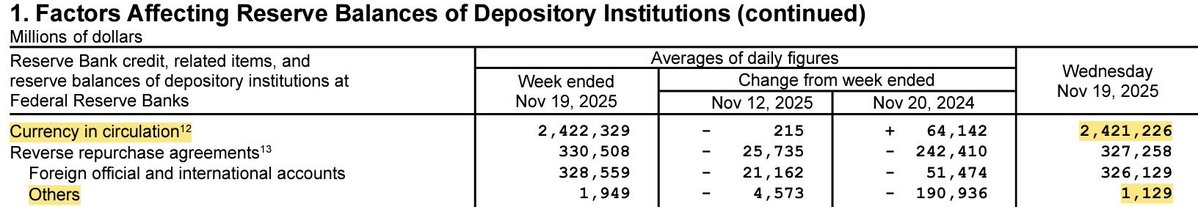 Busanaz1's tweet image. 연준 대차대조표 현황 (11/19일 기준)

 ㅁ 종합
1). 11/19일자 기준 연준의 총자산은 6조5,552.83억 달러로 전 주 대비 -251.79억 달러가 감소했습니다.

2). 연준의 총자산 감소 원인은 TGA 감소 + 중.장기 국채 QT 영향으로 줄었습니다. 단, 지준금 항목이 늘어나며 감소폭을 상쇄했습니다.

3).…