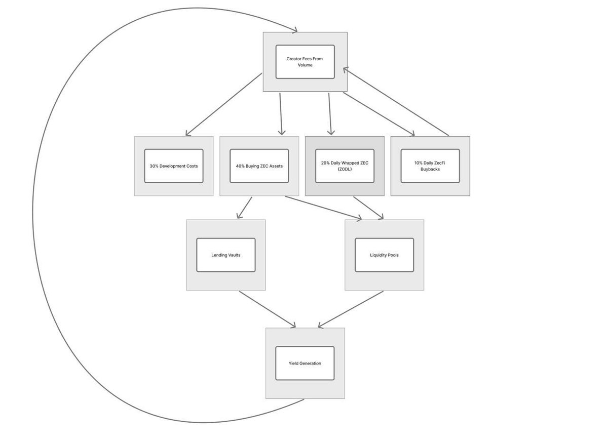 ZecFi Community on X - 1.4K Members
