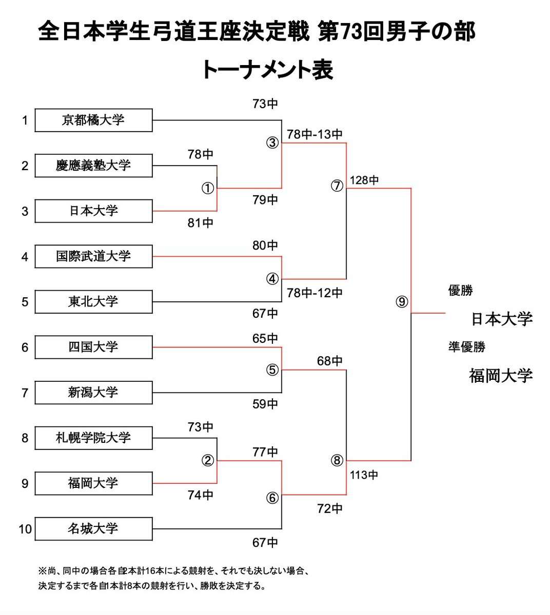 【25伊勢】                        
男子王座　速報　                 
決勝戦　                              

この試合の結果、
日本大学の23大会ぶり17回目の優勝
福岡大学の準優勝が決定いたしました。

#第63回伊勢神宮奉納 
#25伊勢大会 
#さらなる栄光へ