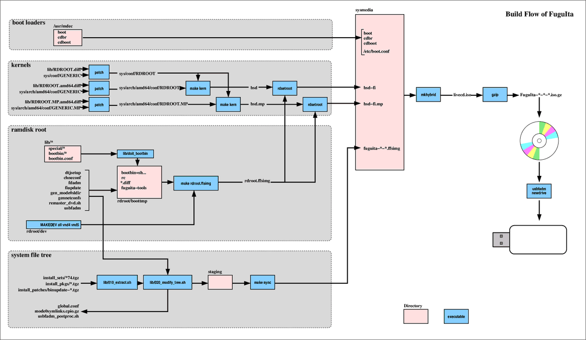 yoshi_kaw's tweet image. #OpenBSD / #FuguIta Workshop Materials
fuguita.org/?EBUG%E5%8B%89…

#河豚板