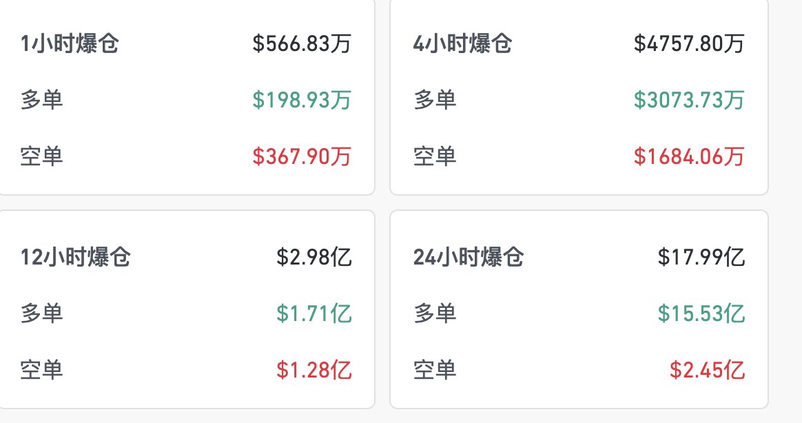 TbcBit's tweet image. 据 Coinglass 数据，过去 12 小时全网爆仓 3.04 亿美元，其中多单爆仓 1.72 亿美元，空单爆仓 1.32 亿美元。
过去 24 小时，全球共有 371,046 人被爆仓，爆仓总金额为 18.15 亿美元，最大单笔爆仓单发生在 Hyperliquid - BTC-USD 价值 3678.28 万美元。