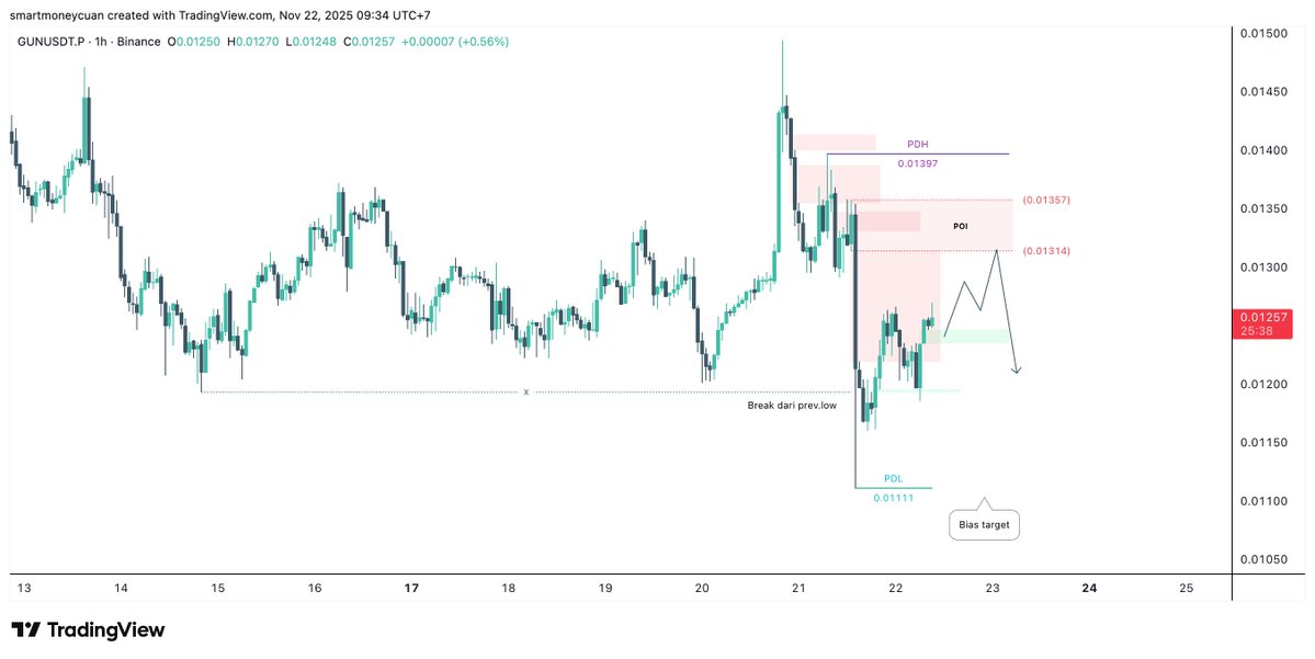 invsthnk's tweet image. 🔴 $GUN 1h #marketstructure