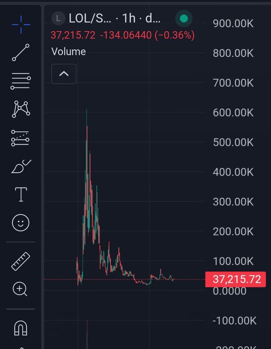 $LOL is one of the most crypto chart maintaining a stable support level..

Not having this coin in your portfolio is a bad decision..

$300k cap (10x) is very easy in few days..

Ca: J84rwAuoLyzZXdYxQ2HFm6weSgEaL9U2ZqyMqNqYpump

Buy now that it's still early