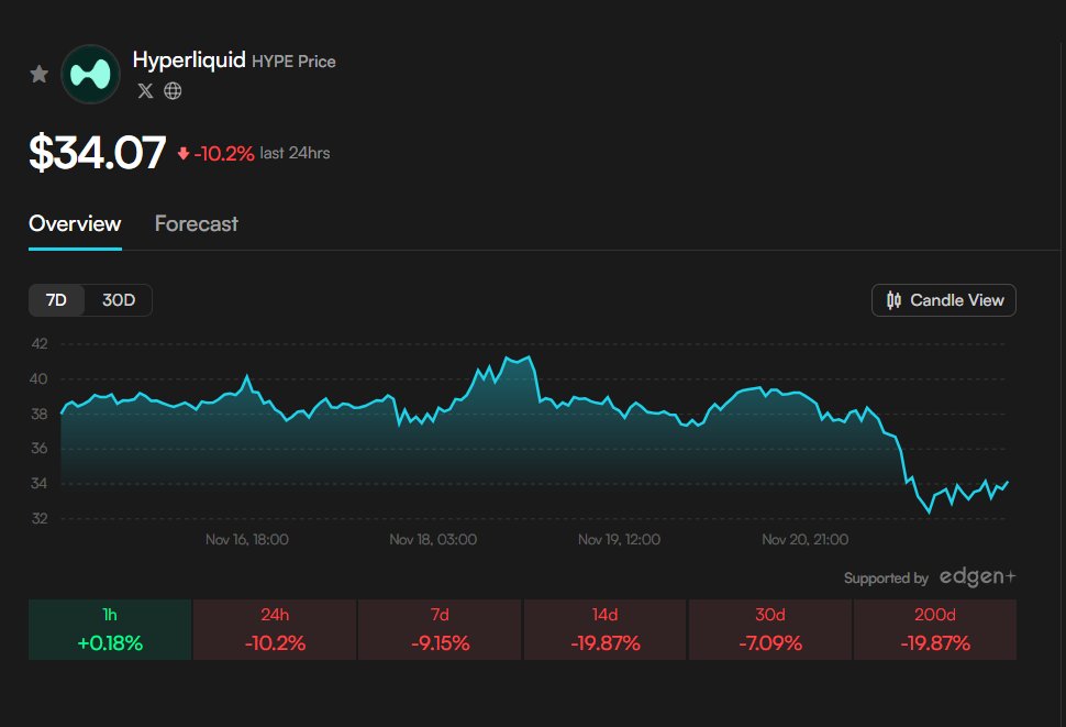 ZephyrTND's tweet image. Hyperliquid $HYPE is trading around $34.07 as $BTC hovers near 84,530 and $ETH at 2,741, steadily gaining traction in the DeFi and cross-chain trading ecosystem. The platform is known for its innovative approach to liquidity provision, enabling users to efficiently access capital…