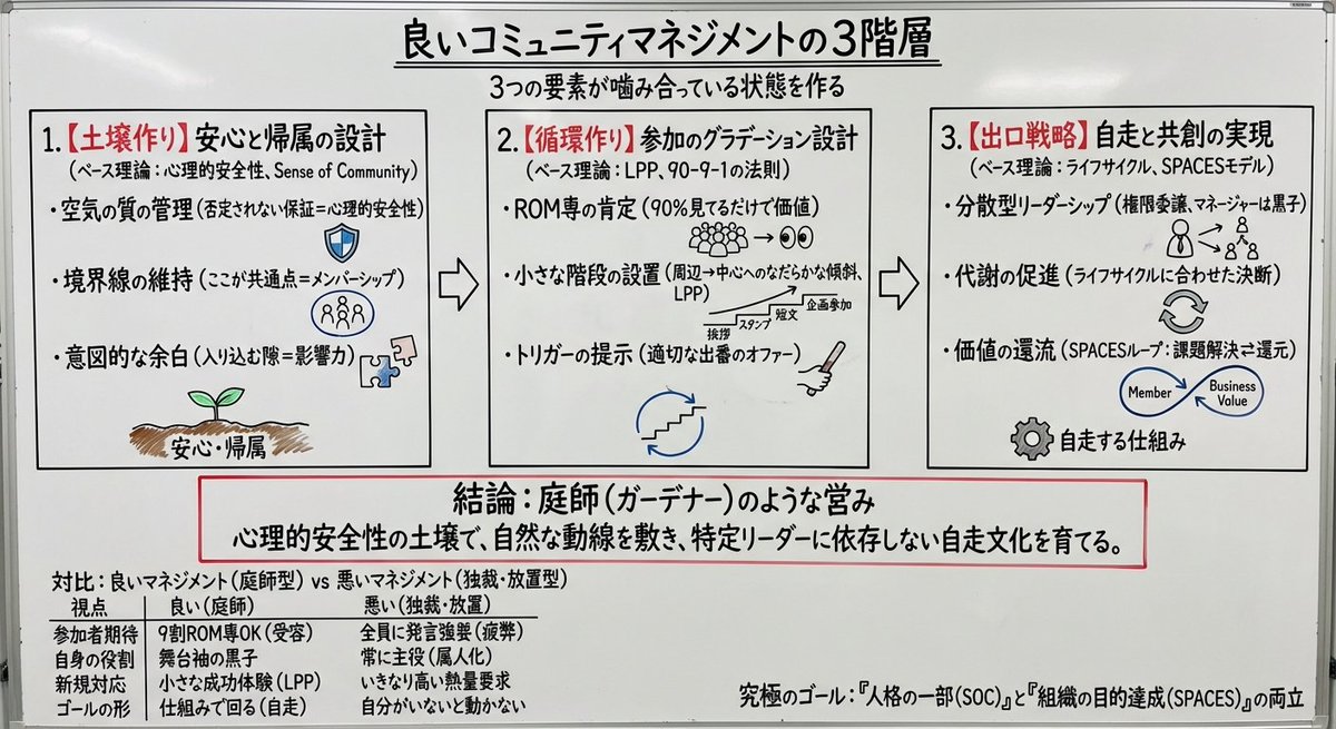 良いコミュニティマネジメントについて、ポン出しでこれくらいまとめてくれた〜中身は言いたいことあるけどNano banana Pro すごいわ🍌
#TeamGemini #GoogleAI学生アンバサダー
#コミュマネの学校