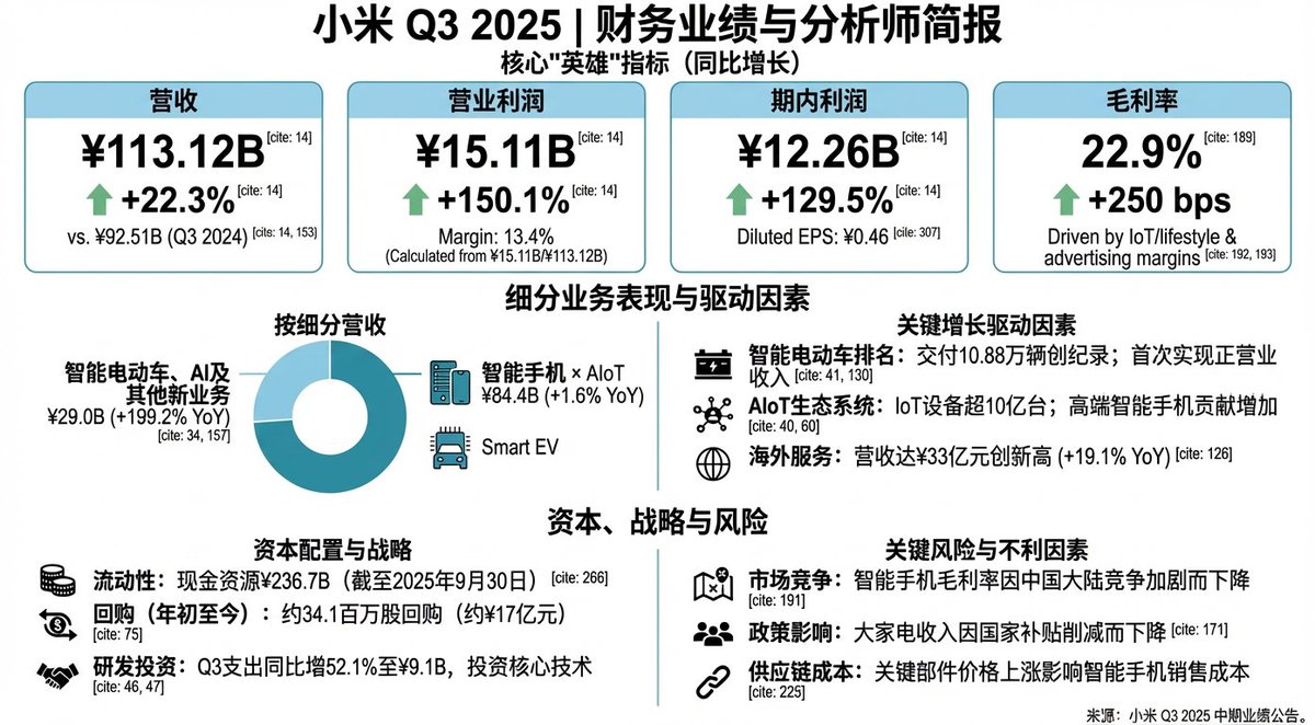 lxfater's tweet image. 刚刚用Nano Banana Pro读取小米第三季度的财报

然后生成了这张信息图，信息压缩太牛逼了
